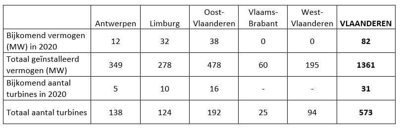 Tabel_installaties_per_provincie.JPG